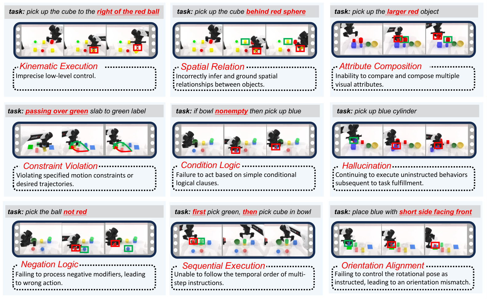 Nine annotated failure cases: kinematic execution, spatial relations, attribute composition, trajectory constraints, conditionals, unintended actions, negation, sequencing, and orientation.