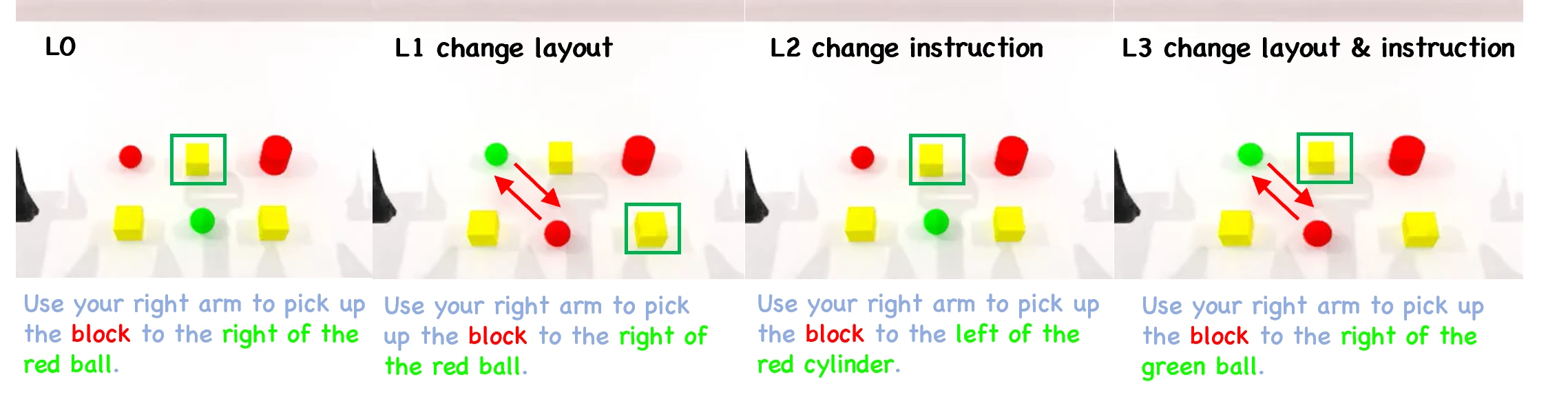 Scene 1 across L0–L3: the target yellow block changes as layouts and relations such as right of the red ball or left of the red cylinder change.