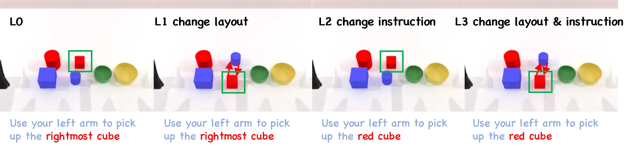 Scene 2 across L0–L3: pick up the rightmost cube versus the red cube, with object locations swapped.