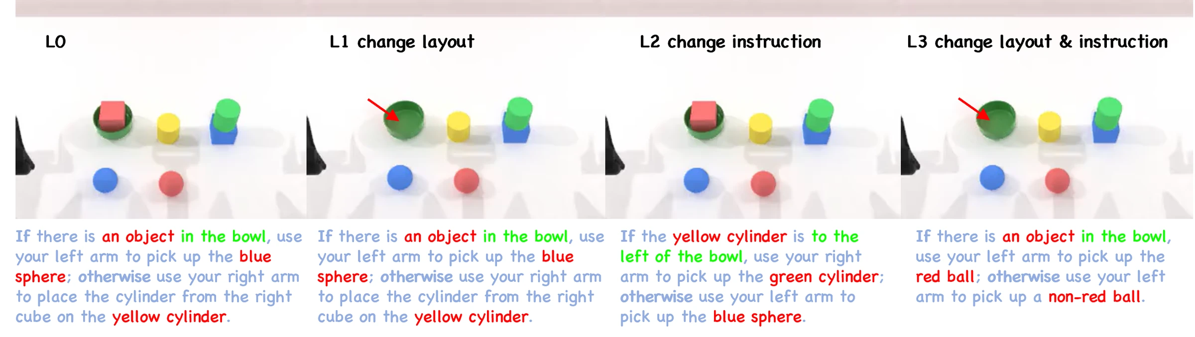 Scene 4 varies observable bowl contents and spatial conditions to test if–else instructions across L0–L3.